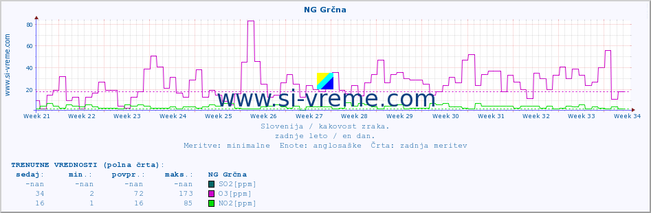 POVPREČJE :: NG Grčna :: SO2 | CO | O3 | NO2 :: zadnje leto / en dan.