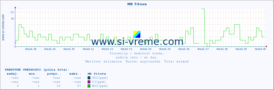 POVPREČJE :: MB Titova :: SO2 | CO | O3 | NO2 :: zadnje leto / en dan.