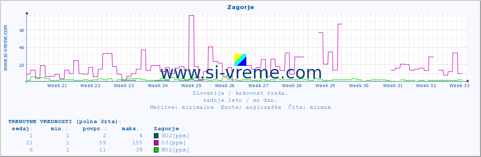 POVPREČJE :: Zagorje :: SO2 | CO | O3 | NO2 :: zadnje leto / en dan.