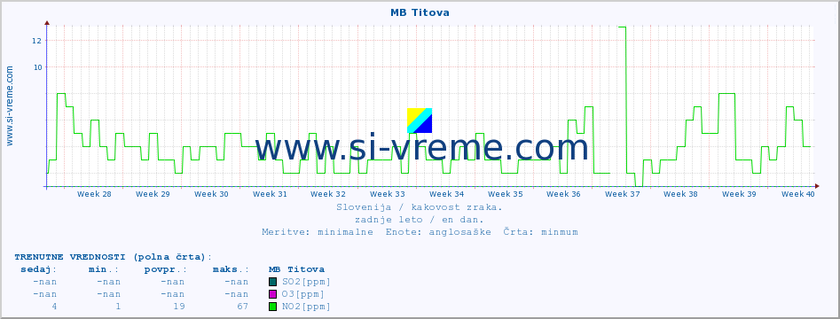 POVPREČJE :: MB Titova :: SO2 | CO | O3 | NO2 :: zadnje leto / en dan.