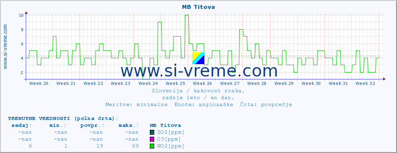 POVPREČJE :: MB Titova :: SO2 | CO | O3 | NO2 :: zadnje leto / en dan.