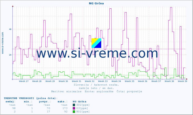 POVPREČJE :: NG Grčna :: SO2 | CO | O3 | NO2 :: zadnje leto / en dan.