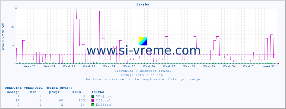 POVPREČJE :: Iskrba :: SO2 | CO | O3 | NO2 :: zadnje leto / en dan.