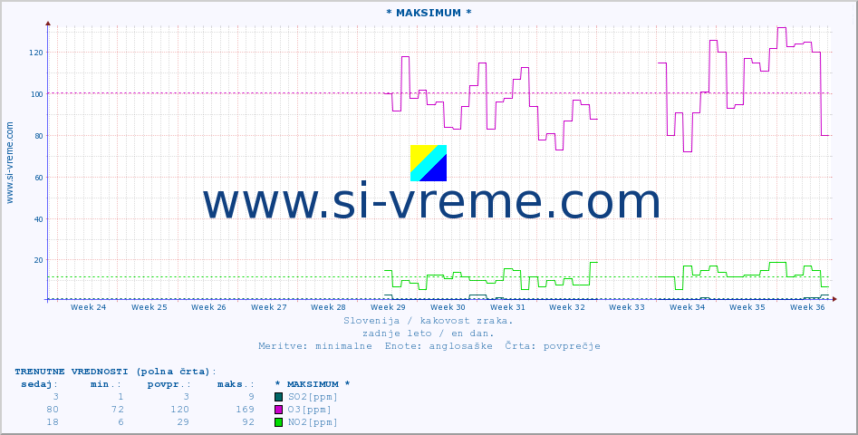 POVPREČJE :: * MAKSIMUM * :: SO2 | CO | O3 | NO2 :: zadnje leto / en dan.