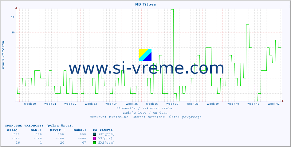 POVPREČJE :: MB Titova :: SO2 | CO | O3 | NO2 :: zadnje leto / en dan.