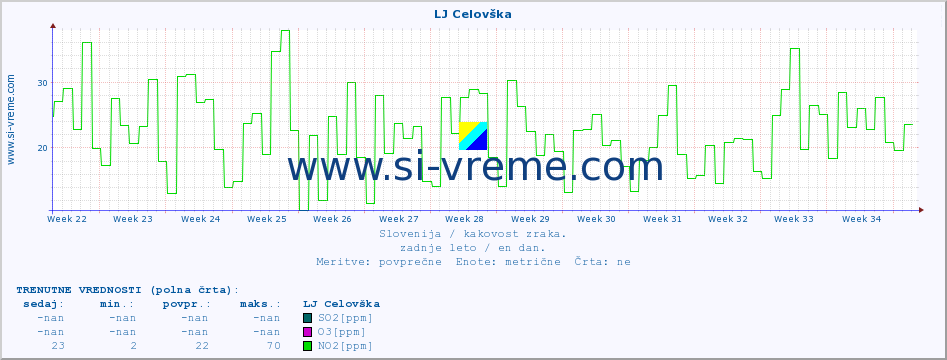 POVPREČJE :: LJ Celovška :: SO2 | CO | O3 | NO2 :: zadnje leto / en dan.