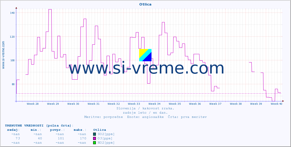 POVPREČJE :: Otlica :: SO2 | CO | O3 | NO2 :: zadnje leto / en dan.