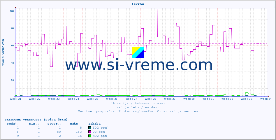 POVPREČJE :: Iskrba :: SO2 | CO | O3 | NO2 :: zadnje leto / en dan.