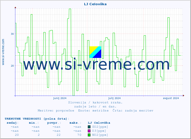 POVPREČJE :: LJ Celovška :: SO2 | CO | O3 | NO2 :: zadnje leto / en dan.