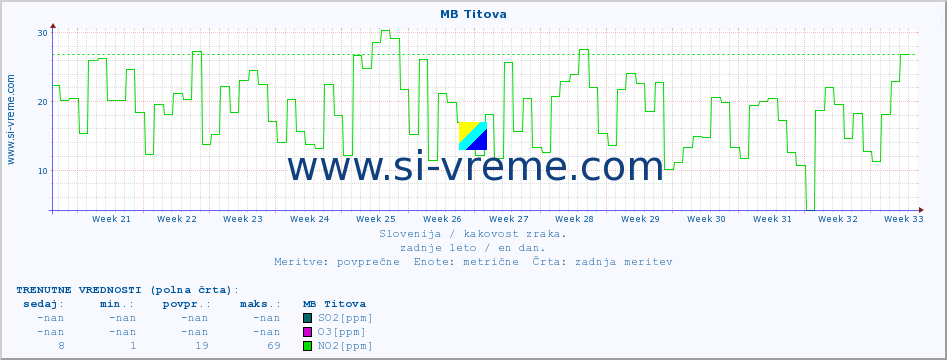 POVPREČJE :: MB Titova :: SO2 | CO | O3 | NO2 :: zadnje leto / en dan.