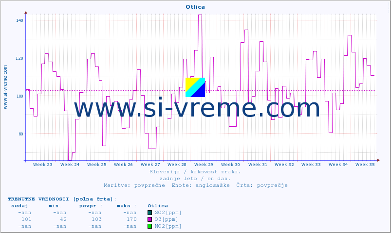 POVPREČJE :: Otlica :: SO2 | CO | O3 | NO2 :: zadnje leto / en dan.