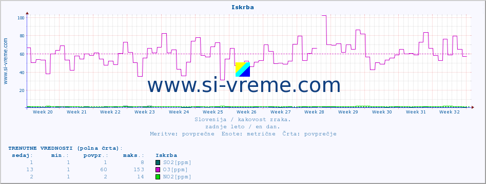 POVPREČJE :: Iskrba :: SO2 | CO | O3 | NO2 :: zadnje leto / en dan.