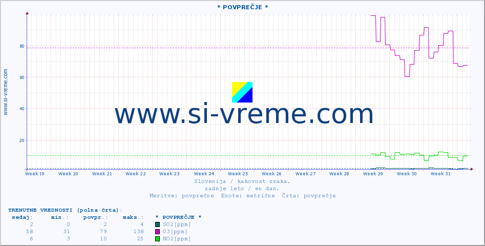 POVPREČJE :: * POVPREČJE * :: SO2 | CO | O3 | NO2 :: zadnje leto / en dan.