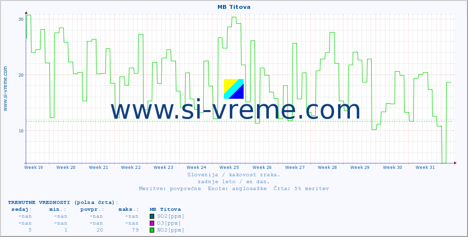 POVPREČJE :: MB Titova :: SO2 | CO | O3 | NO2 :: zadnje leto / en dan.