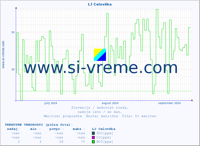 POVPREČJE :: LJ Celovška :: SO2 | CO | O3 | NO2 :: zadnje leto / en dan.