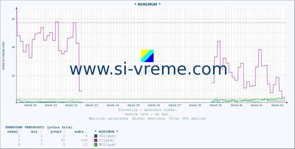 POVPREČJE :: * MINIMUM * :: SO2 | CO | O3 | NO2 :: zadnje leto / en dan.