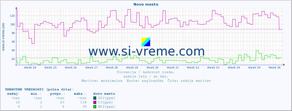 POVPREČJE :: Novo mesto :: SO2 | CO | O3 | NO2 :: zadnje leto / en dan.