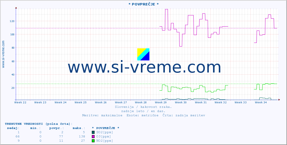 POVPREČJE :: * POVPREČJE * :: SO2 | CO | O3 | NO2 :: zadnje leto / en dan.