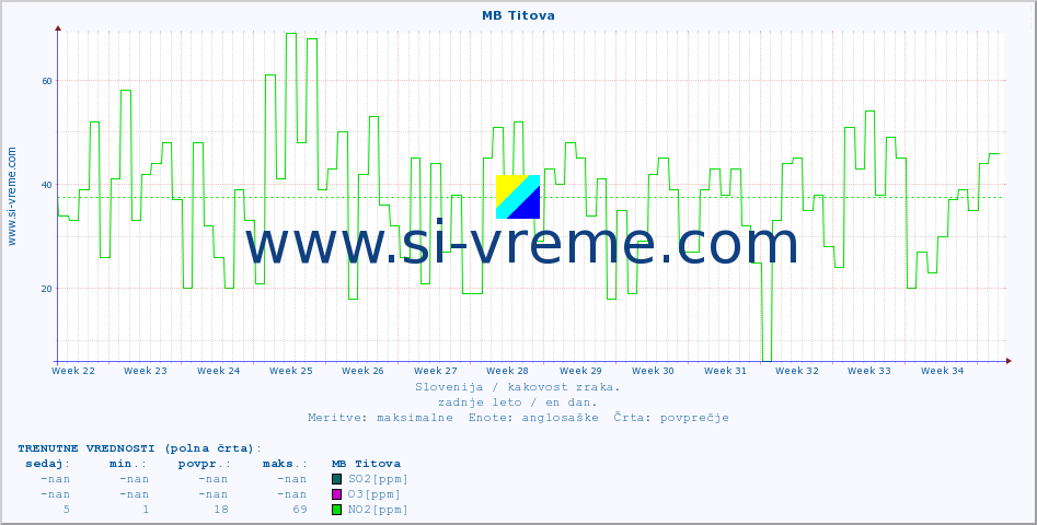 POVPREČJE :: MB Titova :: SO2 | CO | O3 | NO2 :: zadnje leto / en dan.