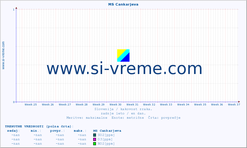 POVPREČJE :: MS Cankarjeva :: SO2 | CO | O3 | NO2 :: zadnje leto / en dan.