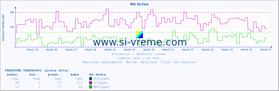 POVPREČJE :: NG Grčna :: SO2 | CO | O3 | NO2 :: zadnje leto / en dan.