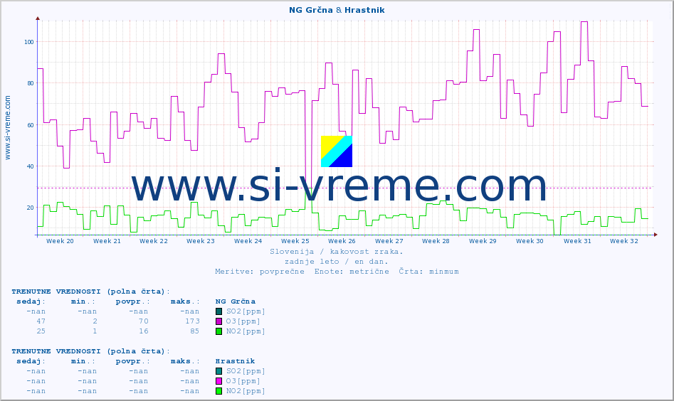POVPREČJE :: NG Grčna & Hrastnik :: SO2 | CO | O3 | NO2 :: zadnje leto / en dan.