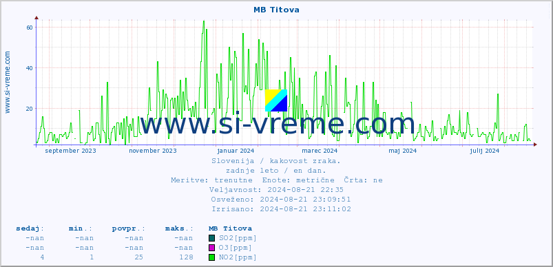 POVPREČJE :: MB Titova :: SO2 | CO | O3 | NO2 :: zadnje leto / en dan.