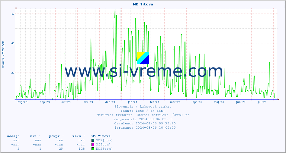POVPREČJE :: MB Titova :: SO2 | CO | O3 | NO2 :: zadnje leto / en dan.
