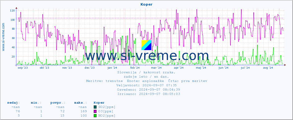 POVPREČJE :: Koper :: SO2 | CO | O3 | NO2 :: zadnje leto / en dan.