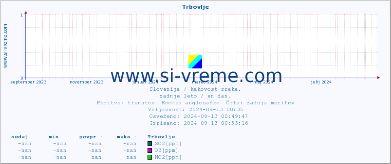 POVPREČJE :: Trbovlje :: SO2 | CO | O3 | NO2 :: zadnje leto / en dan.