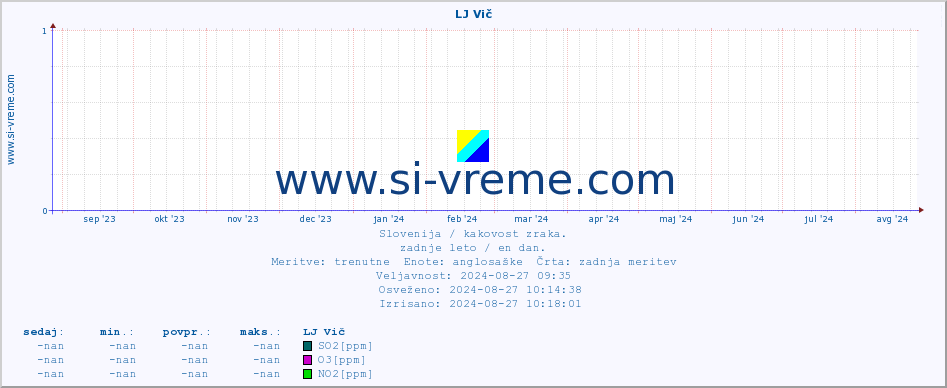 POVPREČJE :: LJ Vič :: SO2 | CO | O3 | NO2 :: zadnje leto / en dan.