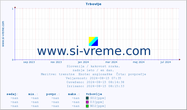 POVPREČJE :: Trbovlje :: SO2 | CO | O3 | NO2 :: zadnje leto / en dan.