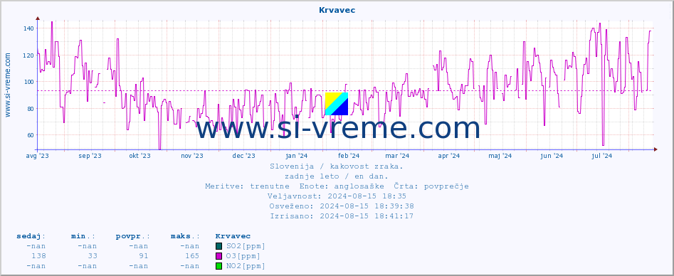 POVPREČJE :: Krvavec :: SO2 | CO | O3 | NO2 :: zadnje leto / en dan.