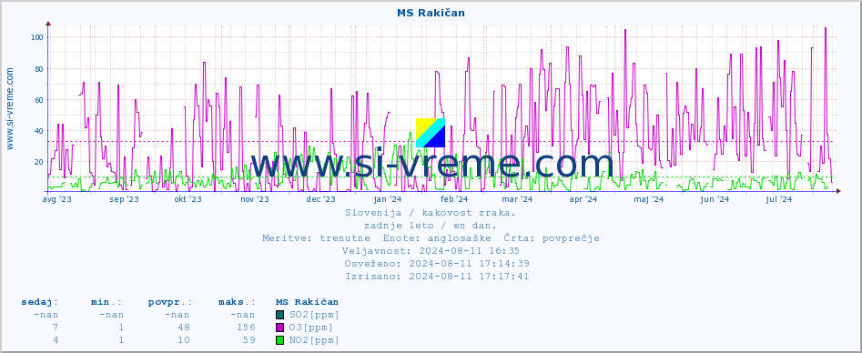 POVPREČJE :: MS Rakičan :: SO2 | CO | O3 | NO2 :: zadnje leto / en dan.