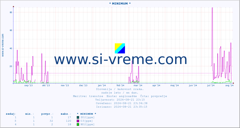 POVPREČJE :: * MINIMUM * :: SO2 | CO | O3 | NO2 :: zadnje leto / en dan.