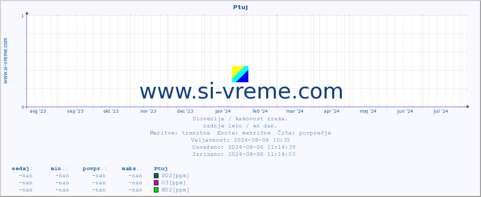 POVPREČJE :: Ptuj :: SO2 | CO | O3 | NO2 :: zadnje leto / en dan.
