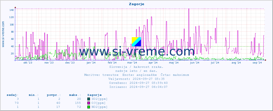 POVPREČJE :: Zagorje :: SO2 | CO | O3 | NO2 :: zadnje leto / en dan.