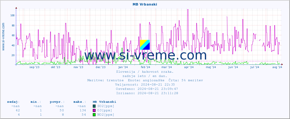 POVPREČJE :: MB Vrbanski :: SO2 | CO | O3 | NO2 :: zadnje leto / en dan.