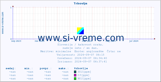 POVPREČJE :: Trbovlje :: SO2 | CO | O3 | NO2 :: zadnje leto / en dan.