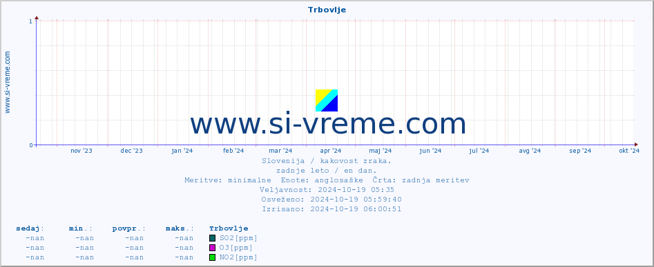 POVPREČJE :: Trbovlje :: SO2 | CO | O3 | NO2 :: zadnje leto / en dan.