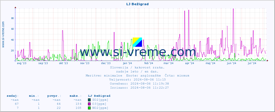 POVPREČJE :: LJ Bežigrad :: SO2 | CO | O3 | NO2 :: zadnje leto / en dan.