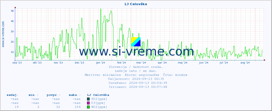 POVPREČJE :: LJ Celovška :: SO2 | CO | O3 | NO2 :: zadnje leto / en dan.