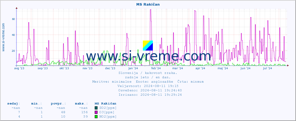 POVPREČJE :: MS Rakičan :: SO2 | CO | O3 | NO2 :: zadnje leto / en dan.