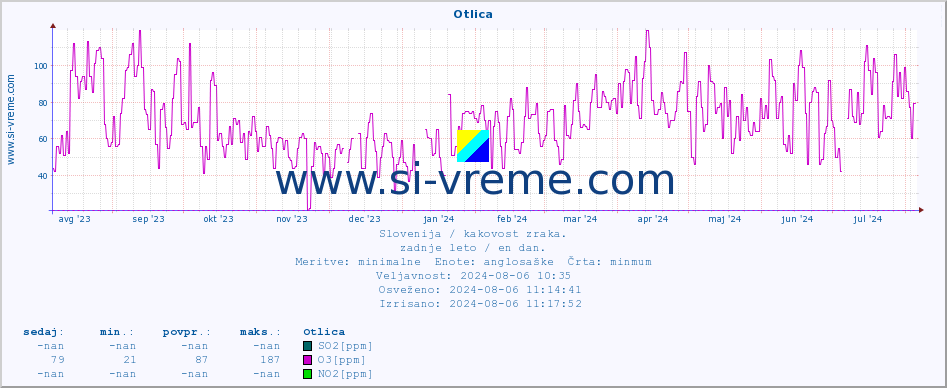 POVPREČJE :: Otlica :: SO2 | CO | O3 | NO2 :: zadnje leto / en dan.