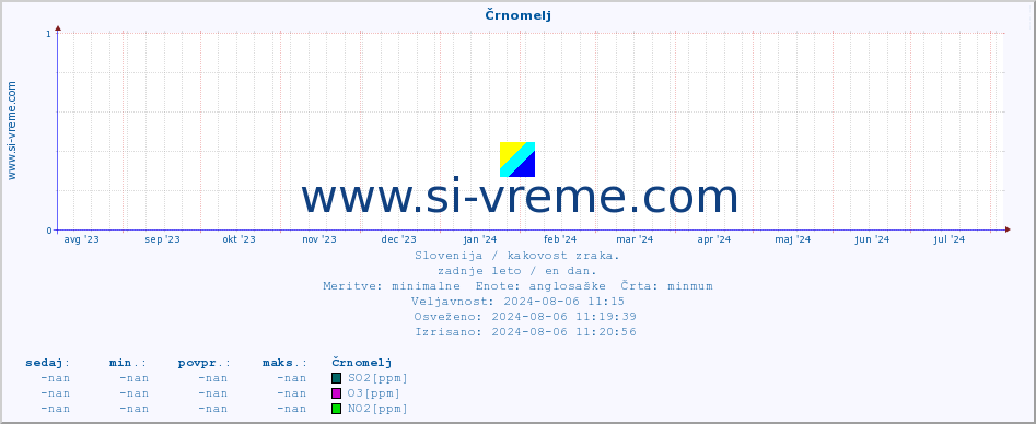 POVPREČJE :: Črnomelj :: SO2 | CO | O3 | NO2 :: zadnje leto / en dan.