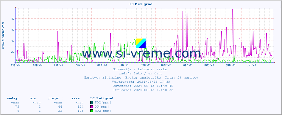 POVPREČJE :: LJ Bežigrad :: SO2 | CO | O3 | NO2 :: zadnje leto / en dan.