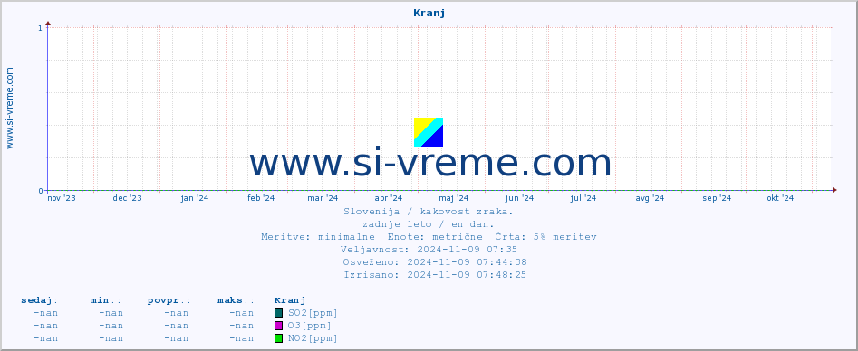 POVPREČJE :: Kranj :: SO2 | CO | O3 | NO2 :: zadnje leto / en dan.