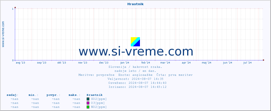 POVPREČJE :: Hrastnik :: SO2 | CO | O3 | NO2 :: zadnje leto / en dan.