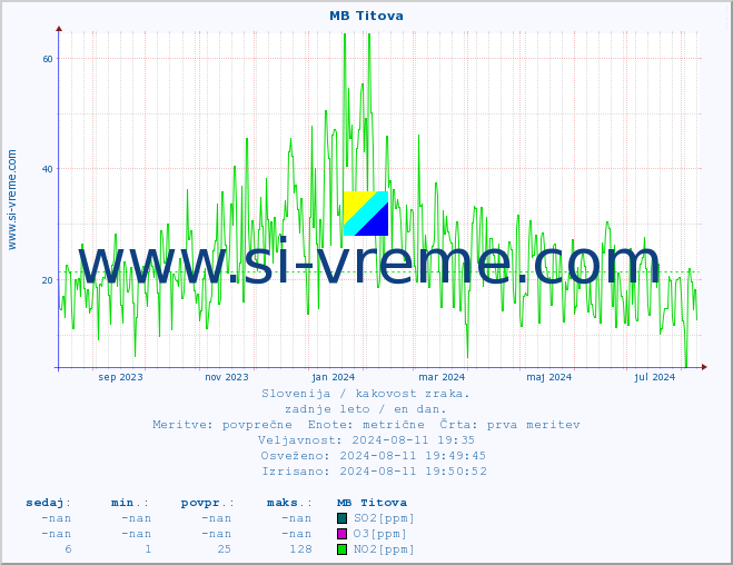 POVPREČJE :: MB Titova :: SO2 | CO | O3 | NO2 :: zadnje leto / en dan.