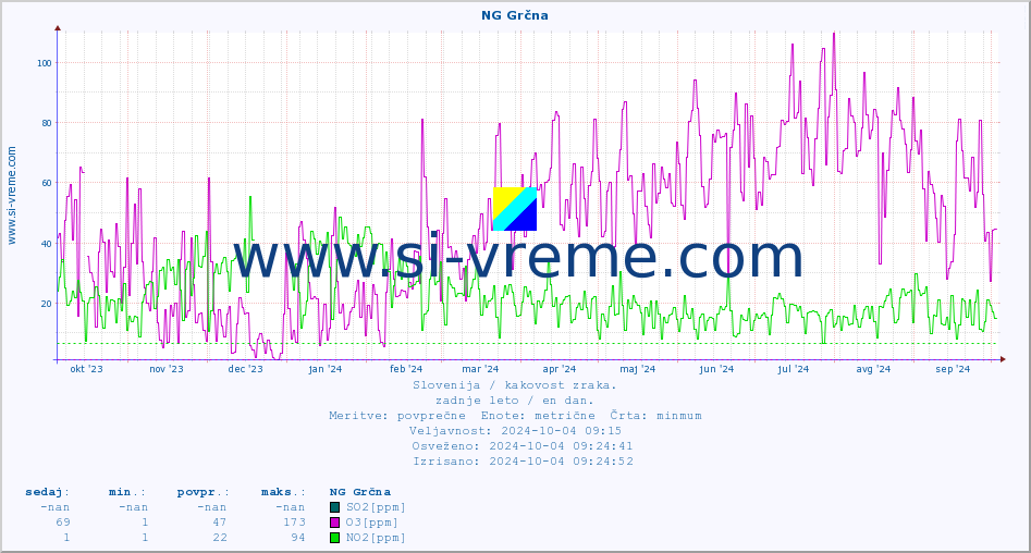 POVPREČJE :: NG Grčna :: SO2 | CO | O3 | NO2 :: zadnje leto / en dan.